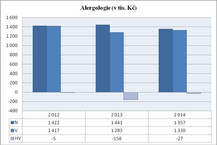 V ambulanci sledujeme a léčíme širokou škálu diagnoz, od klasických alergologických s různou etiologií, např.