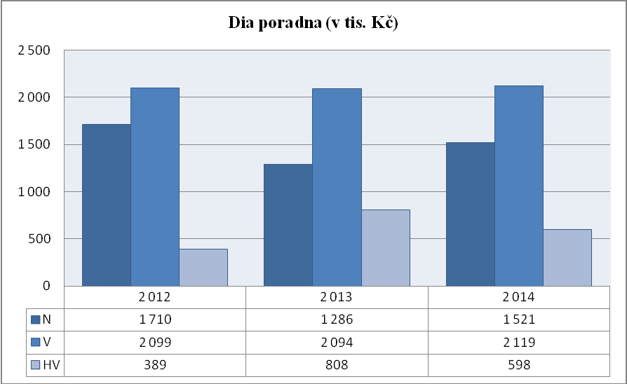 Zařizujeme komplexní péči o diabetiky včetně edukací, pravidelných kontrol v rámci prevence orgánových komplikací diabetu, vyšetření podiatrické - vibrační čití neurothesiometrem, provádíme suchou