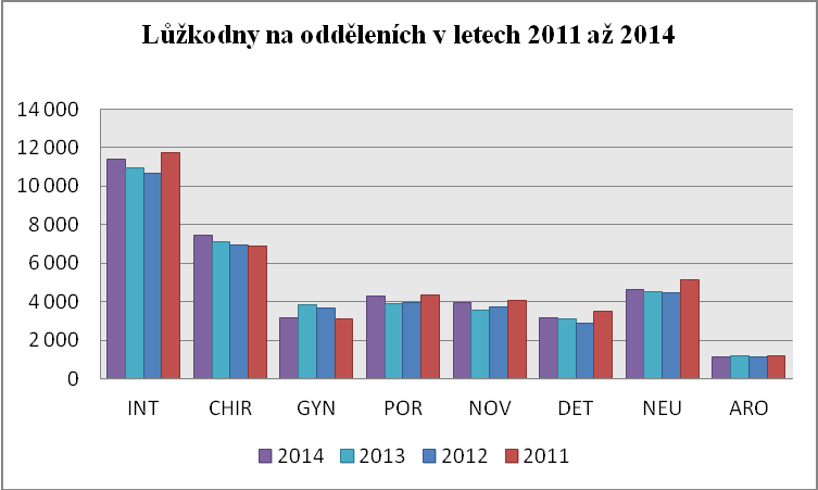 Graf 15. Lůžkodny na odděleních v letech 2011-2014 Země Počet hospital.