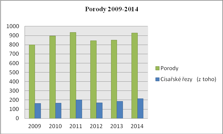 Rok Porody Císařské řezy (z toho) 2009 798 162 2010 895 165 2011 933 202 2012 843 168 2013 850 185 2014 929 213 Tabulka 10 Počet porodů a císařských řezů, rok 2009 2014 Graf 16.