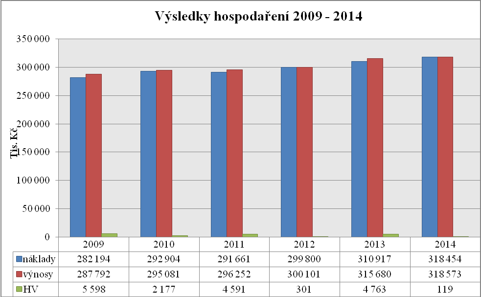 Graf 17 Náklady na lůžkoden v roce 2014 Hospodaření v porovnání od roku 2009 2014