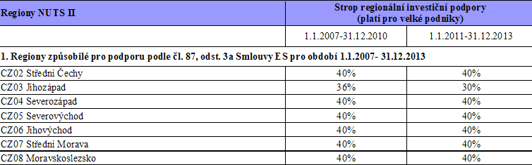 De minimis Typy veřejné podpory EU 1/3 Pro jeden podnik lze poskytnout podporu max. 200 000 EURO na tři roky, podpora dle takto nastavené výše není počítána jako VP.