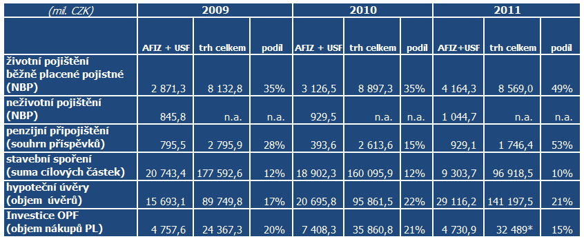 Podíl finančního Podíl finančního zprostředkování na trhu zprostředkování na