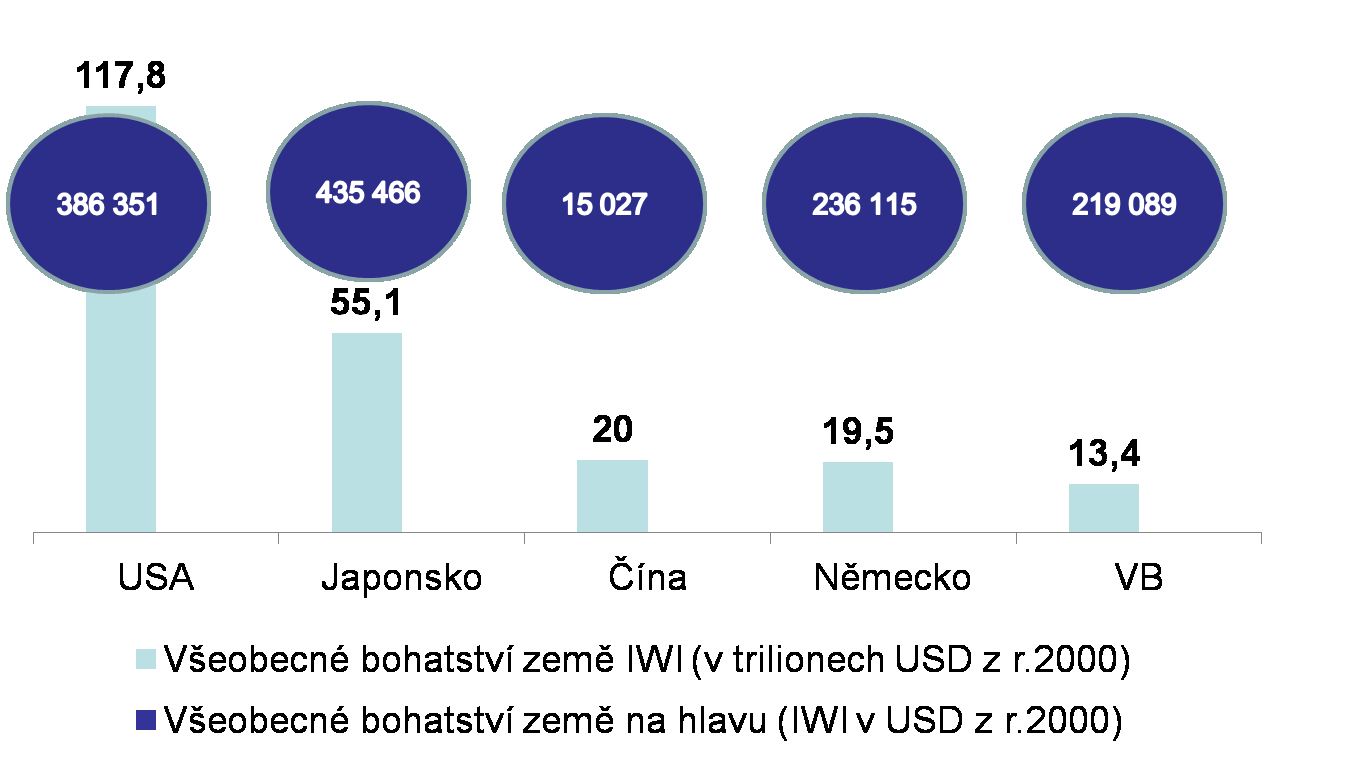 TOP 5 zemí s největším bohatstvím Všeobecné bohatství (IWI)-počítá bohatství, které má daná ekonomika k dispozici v