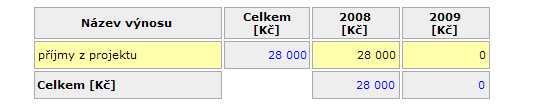 6.2 Zbytková hodnota Předpokládanou zbytkovou hodnotou je účetní jednotkou odhadovaná částka, kterou může pravděpodobně získat v okamžiku předpokládaného vyřazení, tj. např.