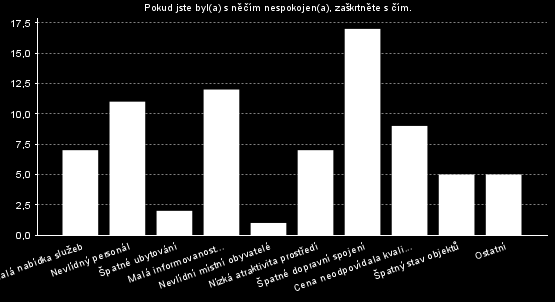 Obrázek 6: Nespokojnost zkušené skupiny Zdroj: Vlastní zpracování 4.4.4 Skupina, která se zúčastnila pivního cestovního ruchu i v zahraničí Podsoubor zahrnuje 34 respondentů, tj.