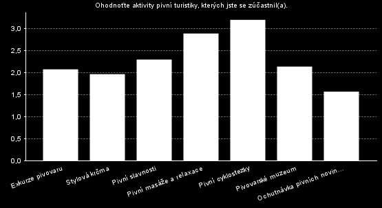 Obrázek 7: Zkušení aktivity Zdroj: Vlastní zpracování 4.