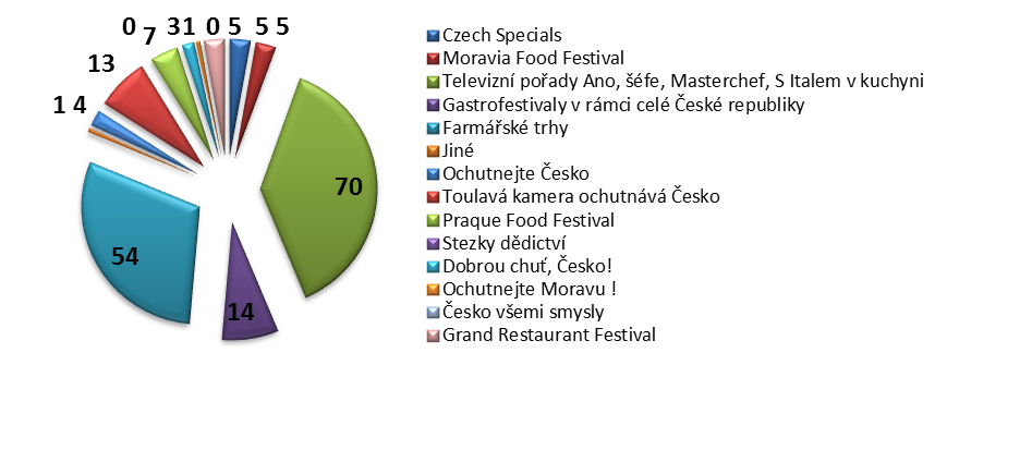 UTB ve Zlíně, Fakulta managementu a ekonomiky 67 46% se již někdy zúčastnilo gastronomického veletrhu či festivalu.