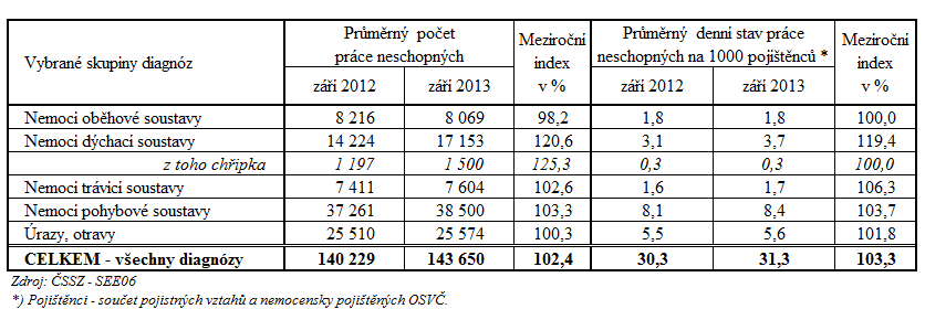 2) Vývoj výdajů na dávky nemocenského pojištění a vývoj dočasné pracovní neschopnosti Výdaje na všechny čtyři dávky nemocenského pojištění činily v 2013 cca 1,6 mld. Kč.