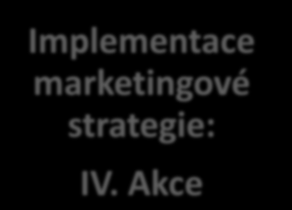 Implementace marketingové strategie: IV.