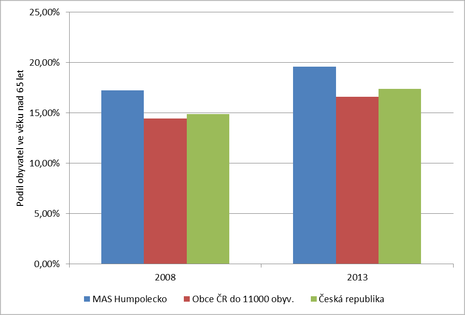 Graf č. 5 - Podíl obyvatel ve věku do 14 let pro ČR, obce pod 11.000 obyvatel a region MAS Humpolecko v letech 2008 a 2013; Zdroje: (1), (3).