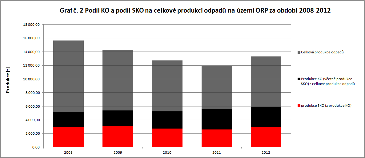 [kg.obyv.-1] Počet obyvatel v území ORP 13 913 13 987 13 816 13 860 13 883 Měrná produkce KO 367,34 384,23 380,75 400,52 424,85 Měrná produkce SKO 209,93 221,75 197,55 188,03 217,46 Příloha č.