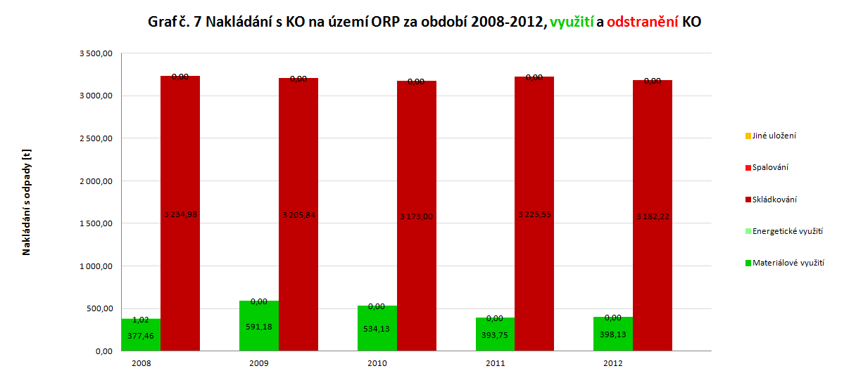 Nakládání separovaným sběrem [t] Papír Příloha č.