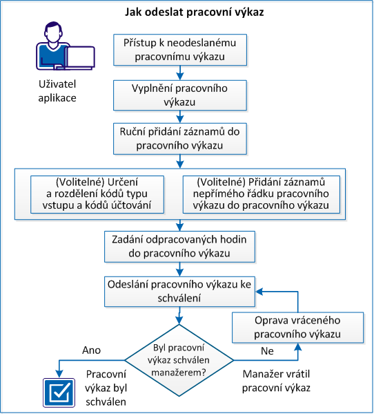 Jak odeslat pracovní výkaz Následující schéma popisuje, jak uživatel aplikace odesílá pracovní výkaz. Odeslání pracovního výkazu: 1. Přístup k neodeslanému pracovnímu výkazu (strana 75) 2.