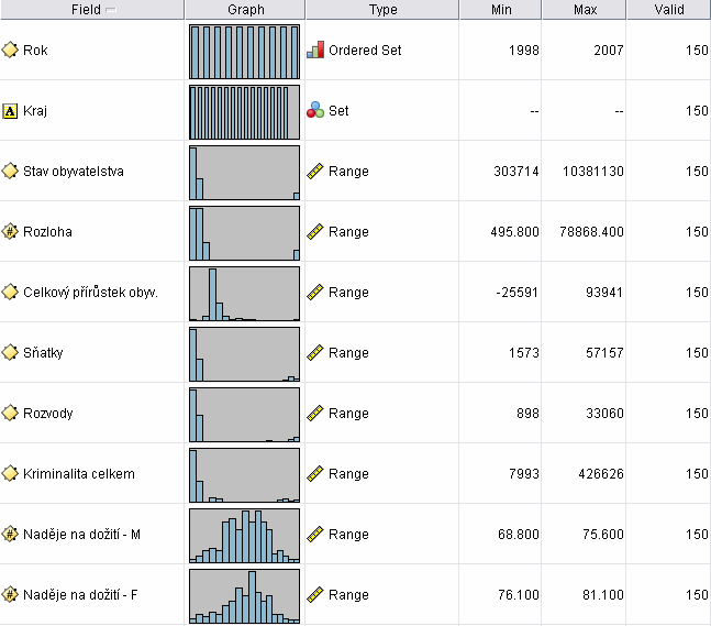 Obrázek 11 - Datové typy atributů [Zdroj: vlastní] Pro vstupní analýzu dat je možné kromě uzlu Statistics využít také uzel Data audit, pomocí kterého lze zjistit, zda jsou data validní či ne.