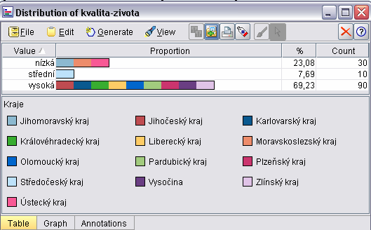 Na základě těchto ukazatelů byly kraje rozděleny do tří shluků za pomoci uzlu K-Means, které zahrnovaly kraje s vysokou, střední a nízkou kvalitou života.