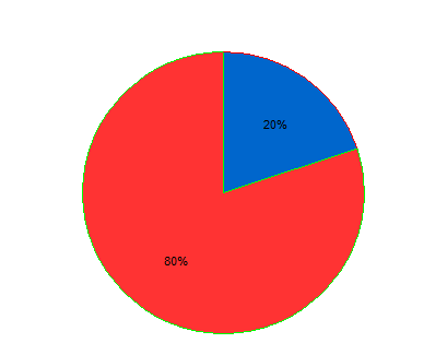 Průměrný věk klientů: 82,6 let Věkové pásmo Klientů 27-65 let 16 66-75 let 24 76-85 let 90 86-95 let 87 nad 96 let 6 Počet mužů a žen Klientů Počet mužů 44 Počet žen 169 Průměrná obložnost za rok