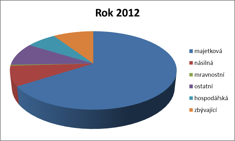 Podíl jednotlivých druhů TČ na celkovém nápadu za rok 2012 Podíl jednotlivých druhů TČ na celkovém nápadu za rok 2013 Rozbor vybraných druhů kriminality Majetková kriminalita: má