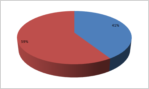 Obrázek 6 Preference při nákupu v e-shopu 38% 27% 18% 11% 6% značka výrobce vzhled stránek reference zákazníků způsob platby Obrázek 7 Kolik % dotázaných by si nechalo ušít oděv