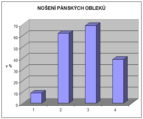 Obrázek 9 Nošení pánských obleků 8% 60% 78% 37% věk 15-20 let věk 21-35 let věk 36-45 let věk 46-65 let Dalším cílem dotazníku bylo zjistit věkové kategorie mužů, kteří nosí oblek alespoň jednou