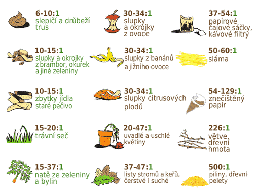 dřevnatým by měl být přibližně 1:1. Příklad č.1: tráva - 60% listí -10% dřevní štěpka - 20% Příklad č.