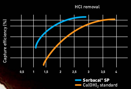 5.2.2 Neutralizace kyselých složek dávkováním Ca(OH) 2 Za účelem neutralizace HCl, HF, SO 2 může být, obdobně jako u dávkování NaHCO 3, do proudu spalin dávkován práškový sorbent Ca(OH) 2, popřípadě