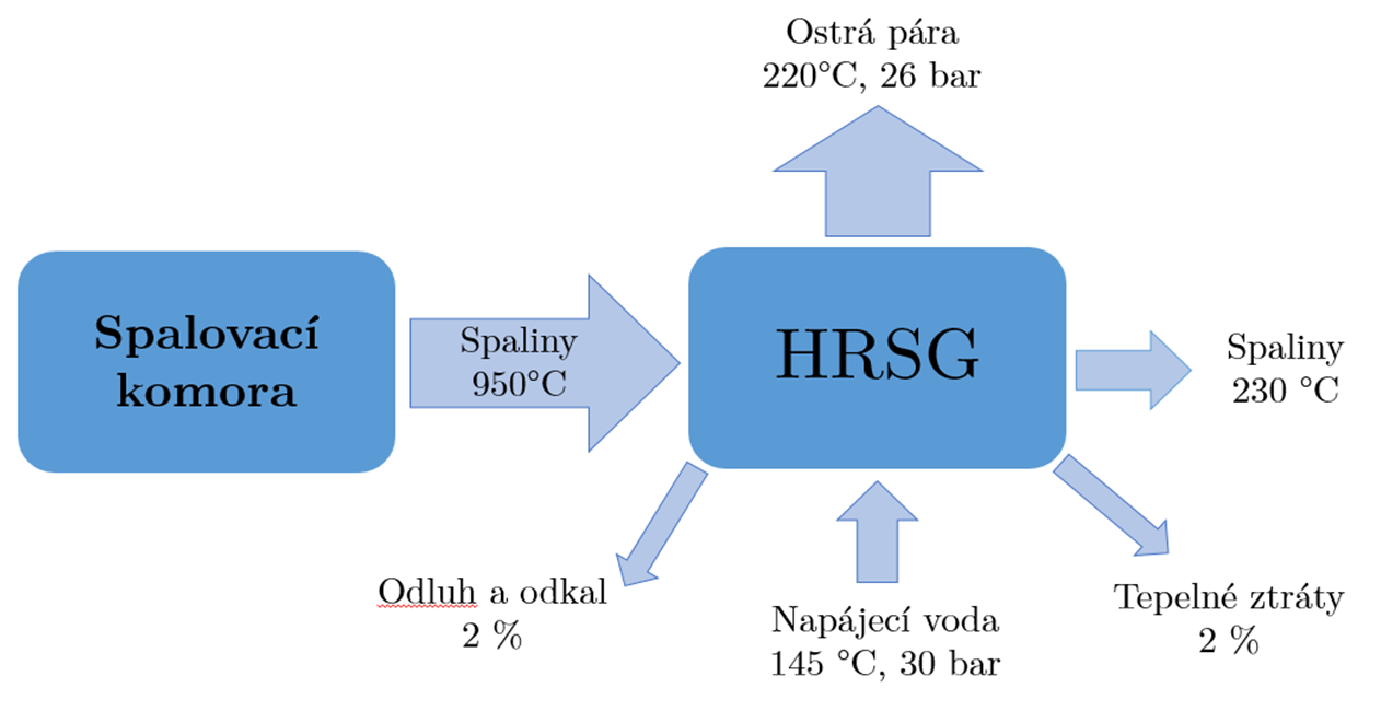 Obr. 33 Bilanční schéma utilizačního kotle (HRSG) 7.3.3 Systém čištění spalin V rámci bilančních výpočtů systému čištění spalin byly vytvořeny dva modely ve W2E, viz příloha č. 1.