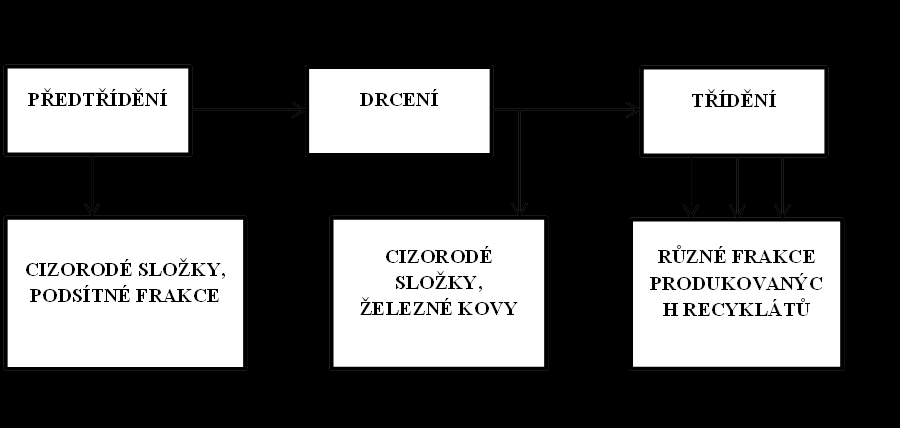 Obrázek 4: Příklad technologické návaznosti typického zařízení pro recyklaci SDO Obrázek 5: Schéma technologického procesu linky pro recyklaci SDO Technologické recyklační soupravy na SDO Jedná se o