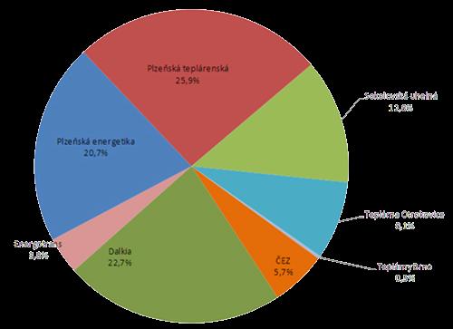 Kladná terciální regulace Příjem za rezervaci Příjem za regulační energii Vhodné pro poskytovatele, kteří neuspěli ve VŘ na SR Vysoká cena regulační energie