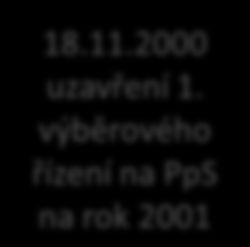 Historie trhu s PpS Formální oddělení od ČEZ PpS celý rok poskytovány pouze ČEZ 18.11.2000 uzavření 1. výběrového řízení na PpS na rok 2001 Srpen spuštěn 1. blok JETE.