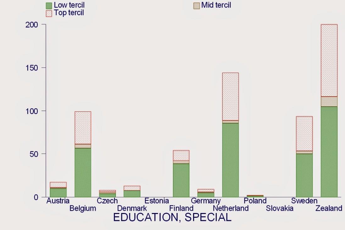 Akademický výzkum v oblasti vzdělávání a vzdělanosti má v ČR nízkou kvalitu a malý rozsah.