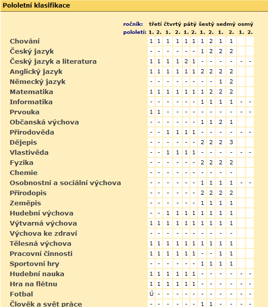 plánované písemné práce a zkoušení Pololetní klasifikace V nabídce Klasifikace Pololetní