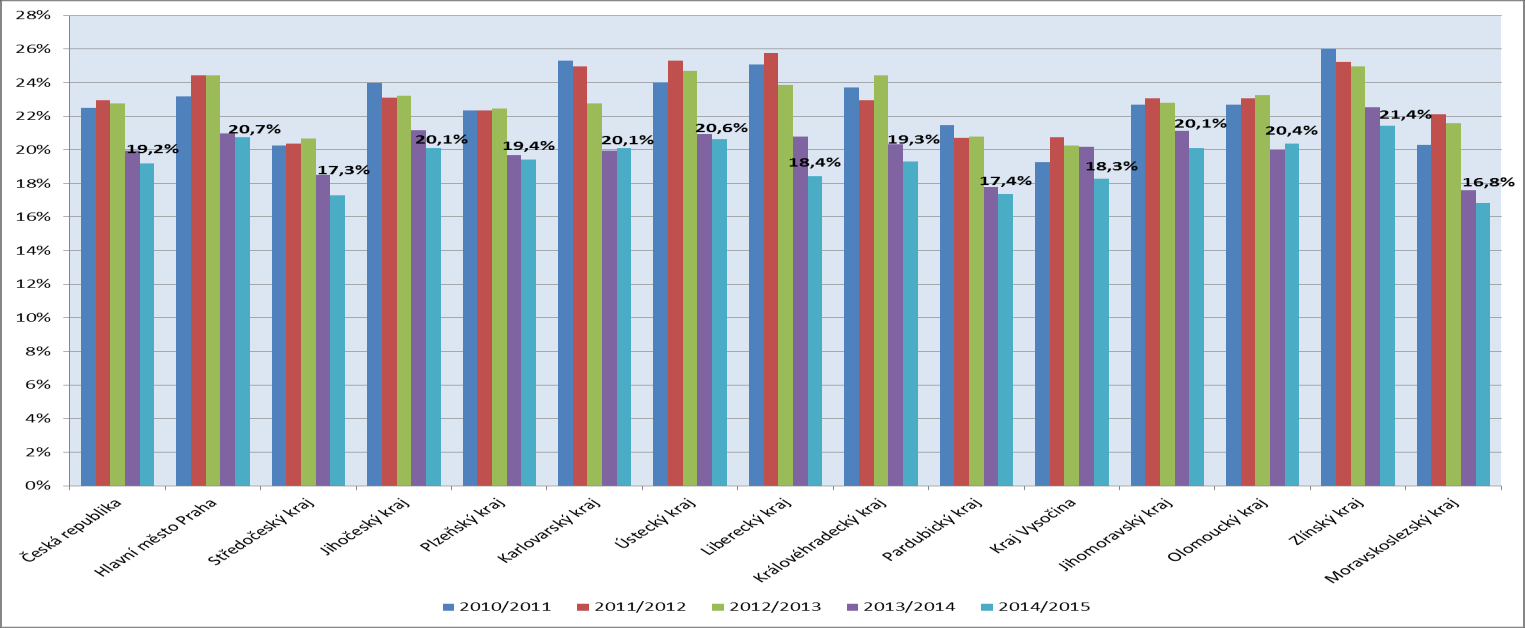 Graf č. 12: Porovnání kapacit a počtu žáků základních škol vybrané české okresy (2014/15) Zdroj dat: Graf č. 13: Žáci nově přijatí do 1.