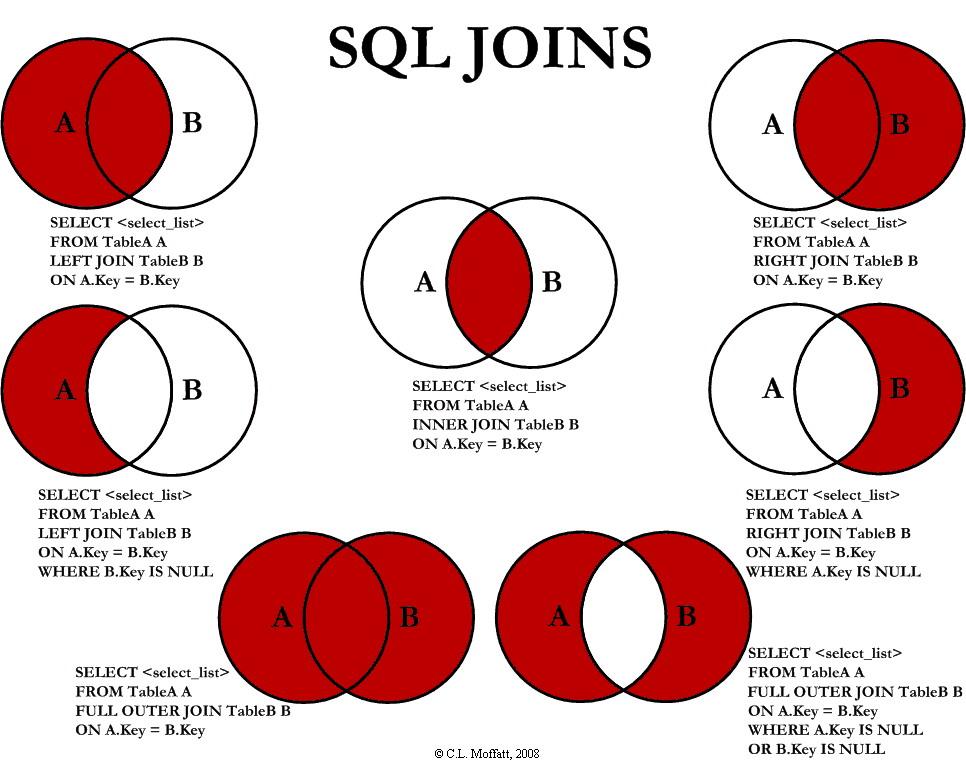 - 23 - Obrázek 11: Typy JOIN příkazů Zdroj: http://www.codeproject.com/kb/database/visual_sql_joins/visual_sql_joins_orig.