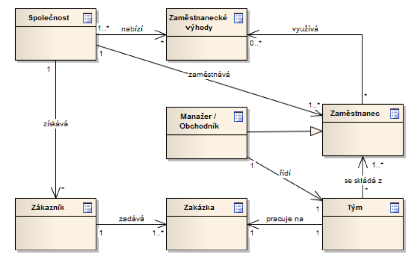 - 44 - Obrázek 25: Konceptuální model relační databáze Zdroj: Vlastní zpracování v Enterprise Architect 8.0 Konceptuální model na výše lze popsat následujícími body: 1.