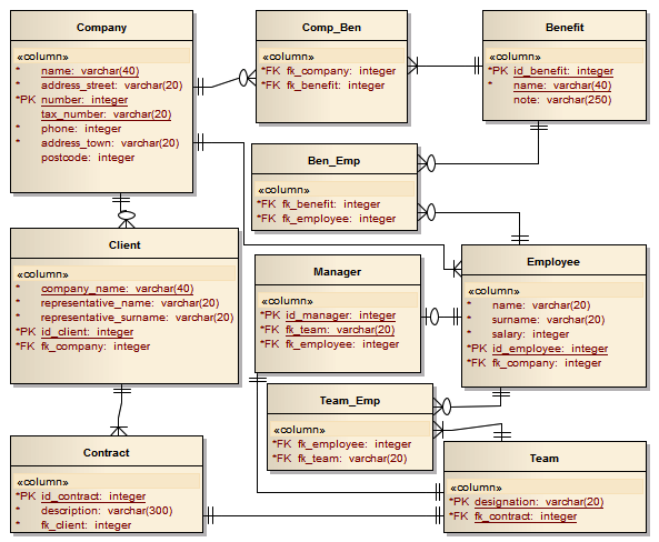 - 46 - Výsledný fyzický model pro databázi PostgreSQL je zobrazen na následujícím obrázku. Obrázek 27: Fyzický model relační databáze Zdroj: Vlastní zpracování v Enterprise Architect 8.