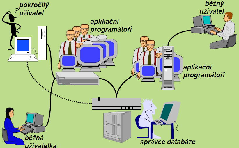 Databázové