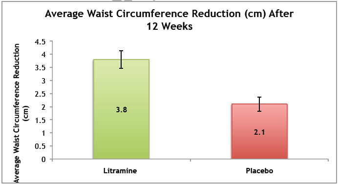 kg: Litramin 3,83 kg, placebo 1,43 kg Průměrný úbytek hmotnosti u Litraminu je o