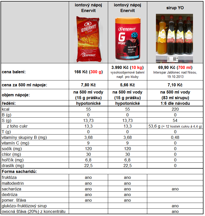 Tabulka 3: Porovnání složení a ekonomičnosti iontového nápoje Enervit s běžně dostupným sirupem Z porovnání vyplývá zásadní rozdíl ve složení ve prospěch iontových nápojů.