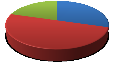 Graf č. 12: Regenerace 20% 50% 30% Ano. Alespoň 1x týdně. Občas. Alespoň 1-2x za měsíc. Ne. Ani 1x ročně.