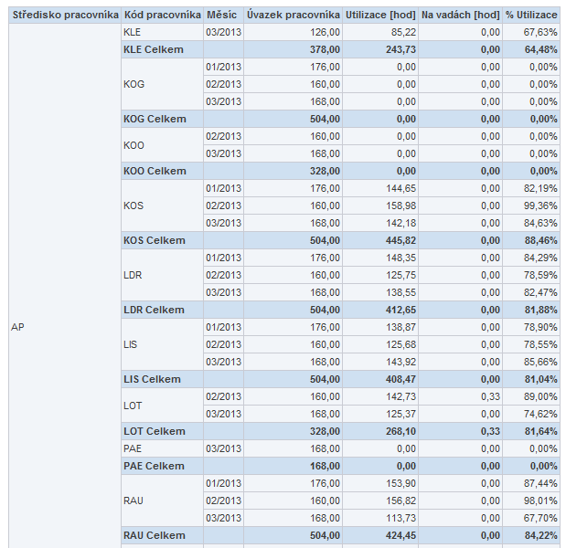 výstupy pro výkazy práce, výstupy pro ISZA, výstupy pro IMIS hodnocení nákladovosti zakázek. BI reporty zpracovávají data z databáze aplikace IMIS a aplikace ISZA.