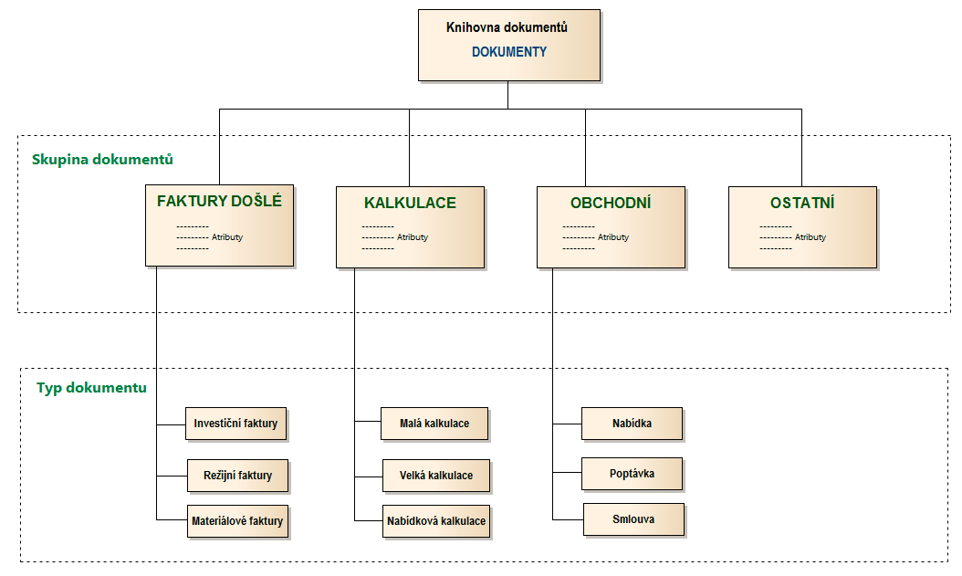 Obrázek 19 Struktura dokumentů v aplikaci DMS Zdroj: interní firemní dokument 4.3.