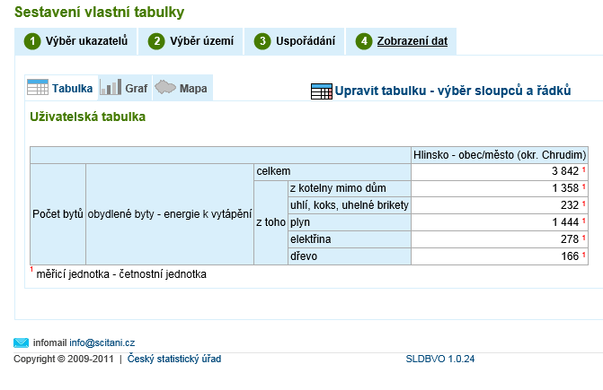 Pro rozdělení nosiče pro vytápění domácností lze využít údaj ze Sčítání lidu, domů a bytů z roku 2001, nebo 2011. Tabulka: obydlené byty - k vytápění.