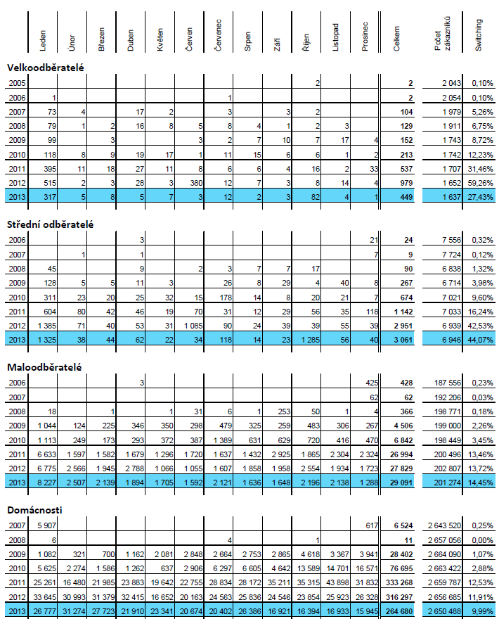 2.7 Statistické údaje za rok 2013 Tabulka č.