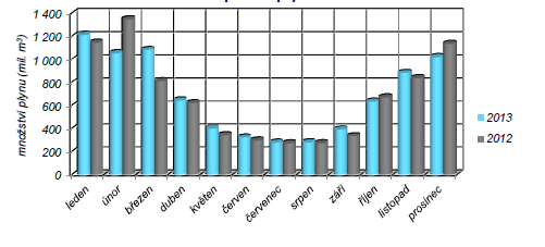 Tabulka č.6 - Vyhodnocení měsíčních spotřeb zemního plynu v ČR v letech 2012 a 2013 Graf č.