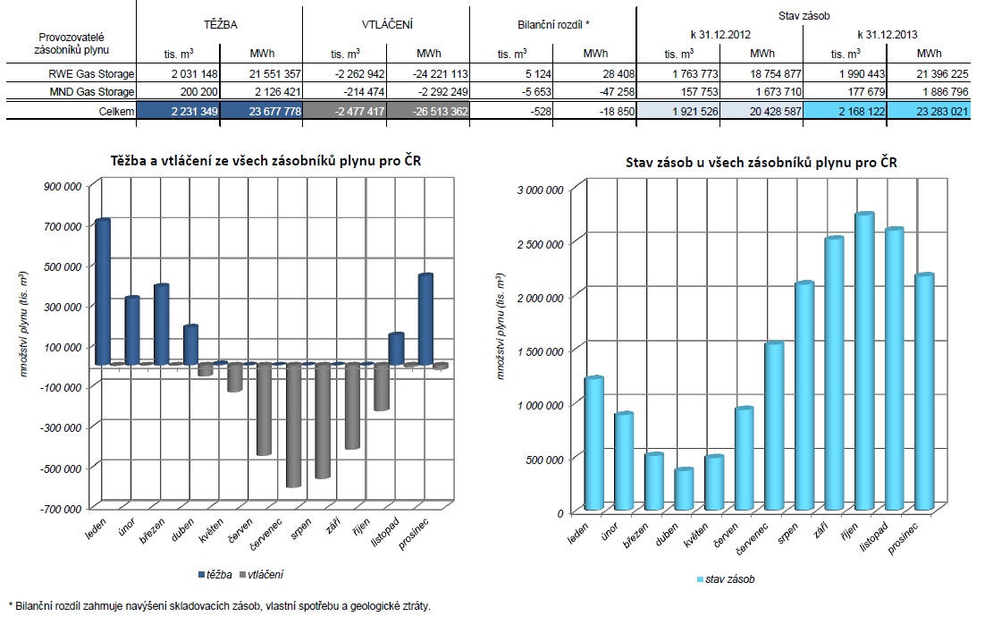 Tabulka č. 9 Bilance plynárenské soustavy ČR v roce 2013 Tabulka č.