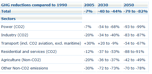 Plán EU 2050 Plán pro konkurenceschopné nízkouhlíkové hospodářství v roce