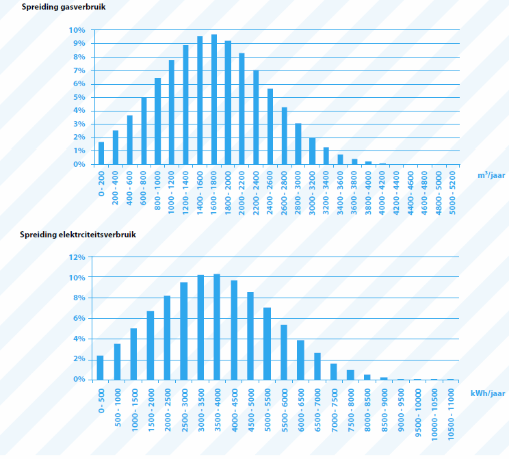 Gas (m3/yr) Spotřeba plynu v závislosti na: - Typu budovy - Zařízení v budovách - Klimatických vlivech, izolaci - Obsazení budovy - Chování