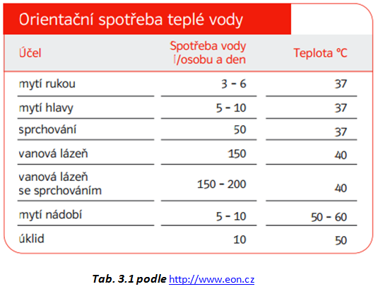 Kapitola 3: Teplá voda Teplá voda je ohřátá pitná voda vhodná pro trvalé používání člověkem a domácími zvířaty; je určena k mytí, koupání, praní a k úklidu; při poruše dodávky studené vody se může