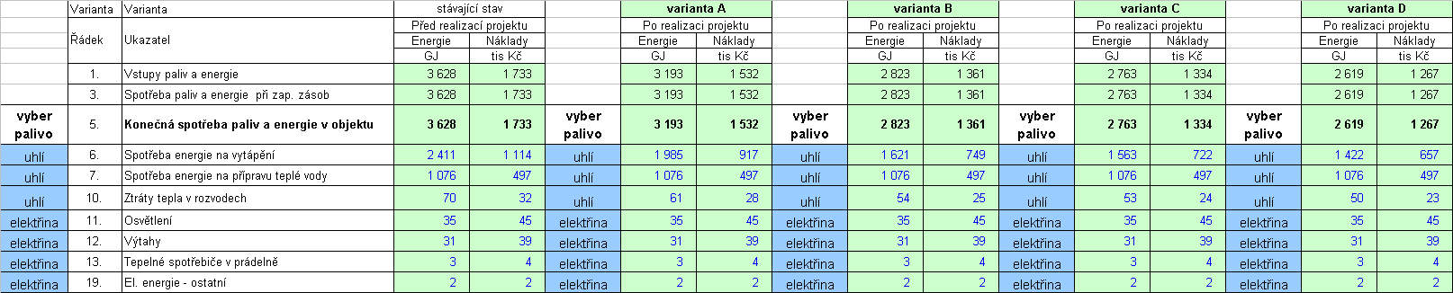 16.3. Přepočet emisních faktorů palivo CZT - hnědé uhlí zemní plyn elektrická energie těžký topný olej druh emise / emisní faktor (kg/gj) prach oxid siřičitý oxidy dusíku